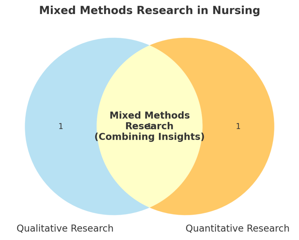 Differences and Importance of Qualitative research and Quantitative research in nursing