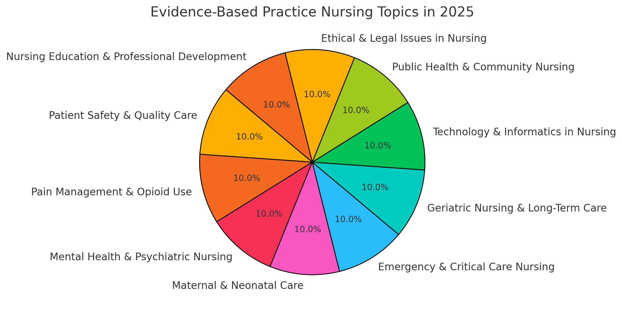 Evidence-Based Practice  EBP Nursing Topics in 2025